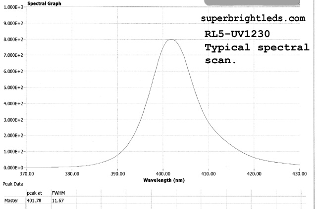 superbrightleds.com RL5-UV1230 UV LED