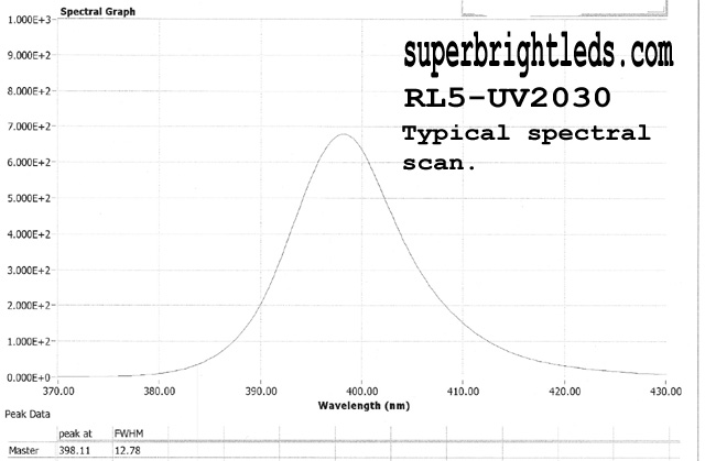 superbrightleds.com RL5-UV2030 UV LED